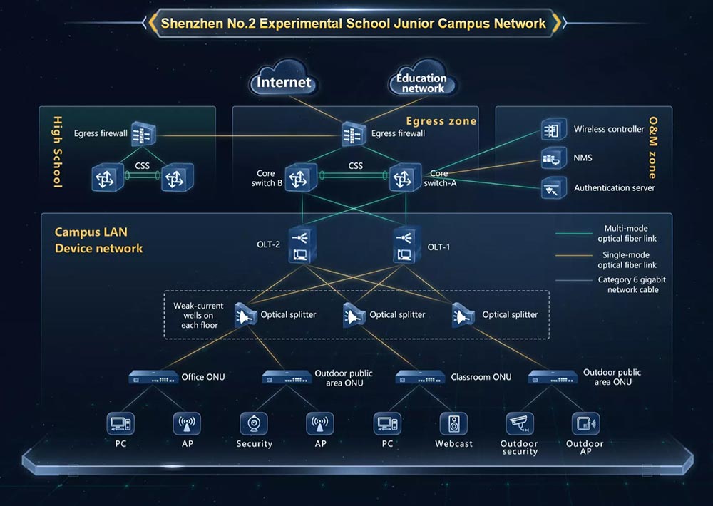 Network topology of Shenzhen No.2 Experimental School